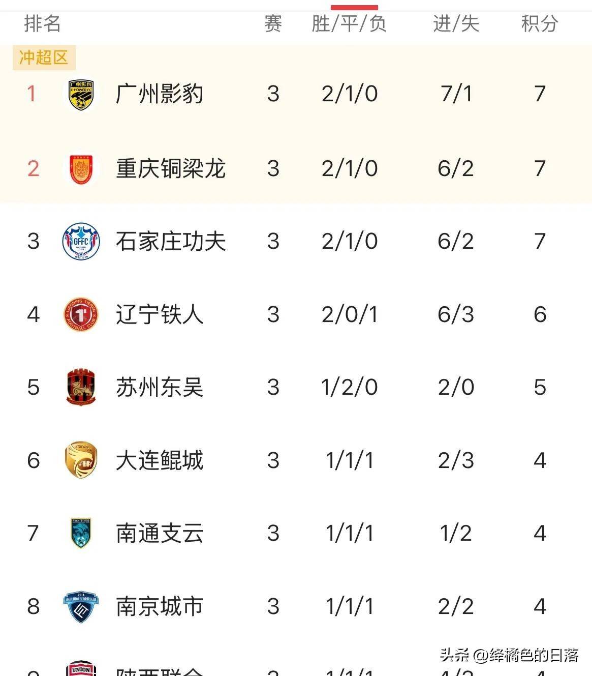 青岛客场击败福建，稳住中游积分位置